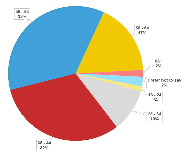 Pie Chart | Survey Participation by Age Group