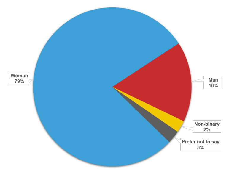 Pie Chart | Survey Participation by Gender