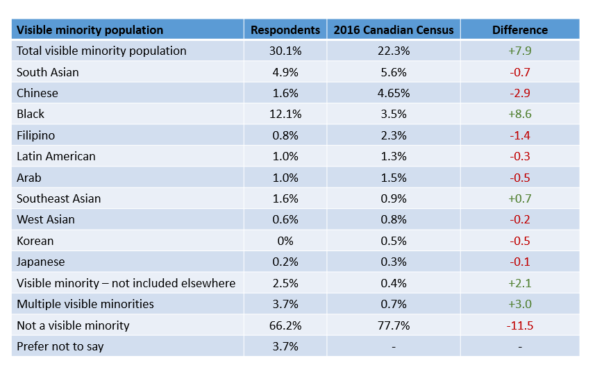 Visible Minority Population Table